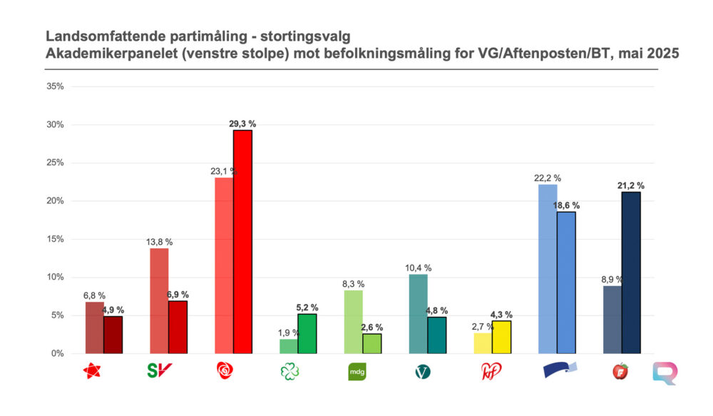 Høyt utdannede vender tilbake til Arbeiderpartiet – og forlater Høyre