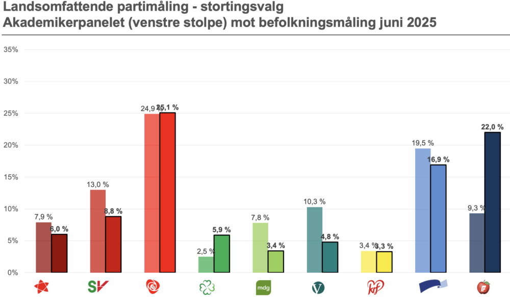 Oppslutningen om Støre fortsetter å øke blant høyt utdannede